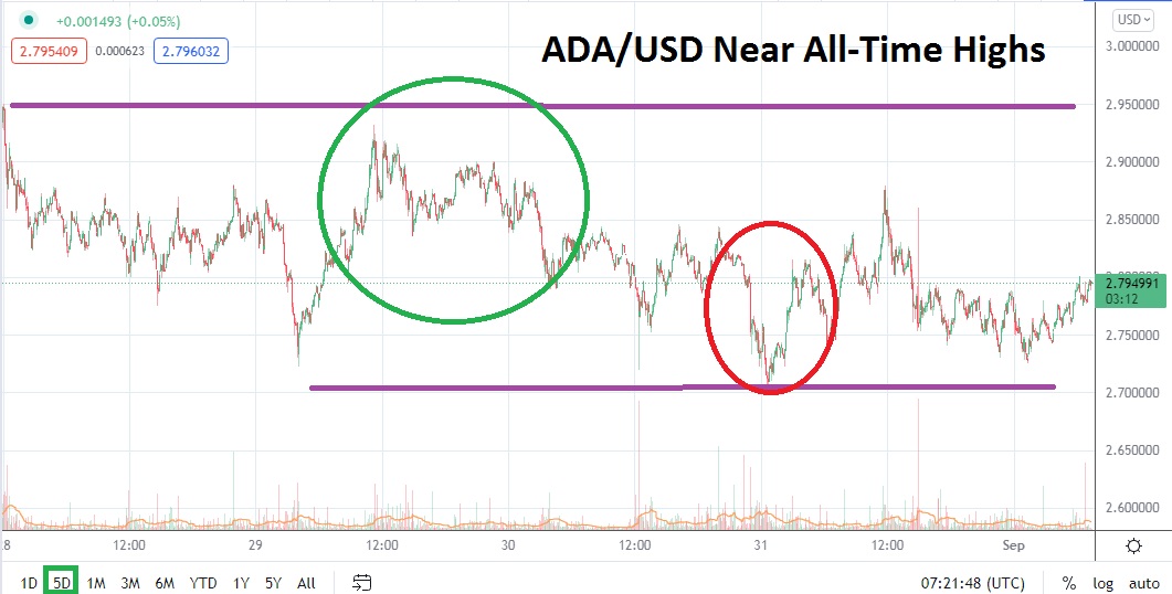 Análisis Técnico del ADA/USD Análisis Técnico del ADA/USD